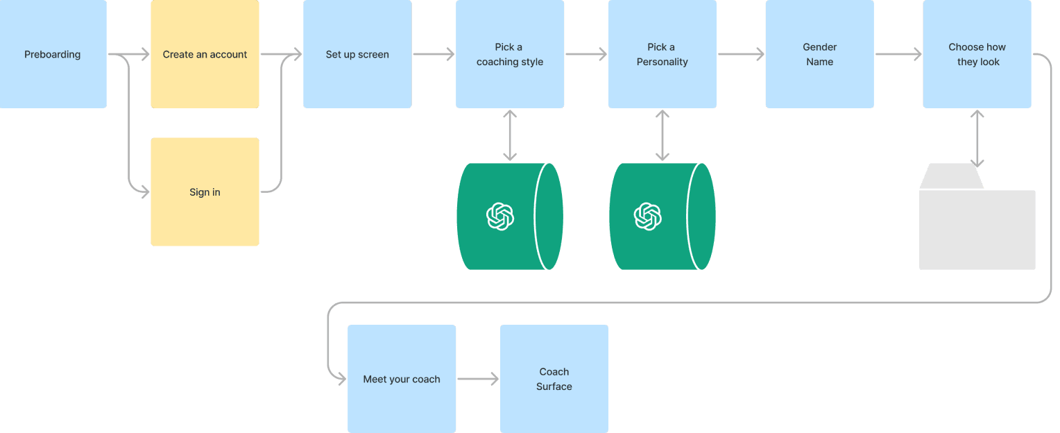 Coach creation flow diagram showing the end-to-end onboarding sequence from sign-in through coach reveal and push notification opt-in
