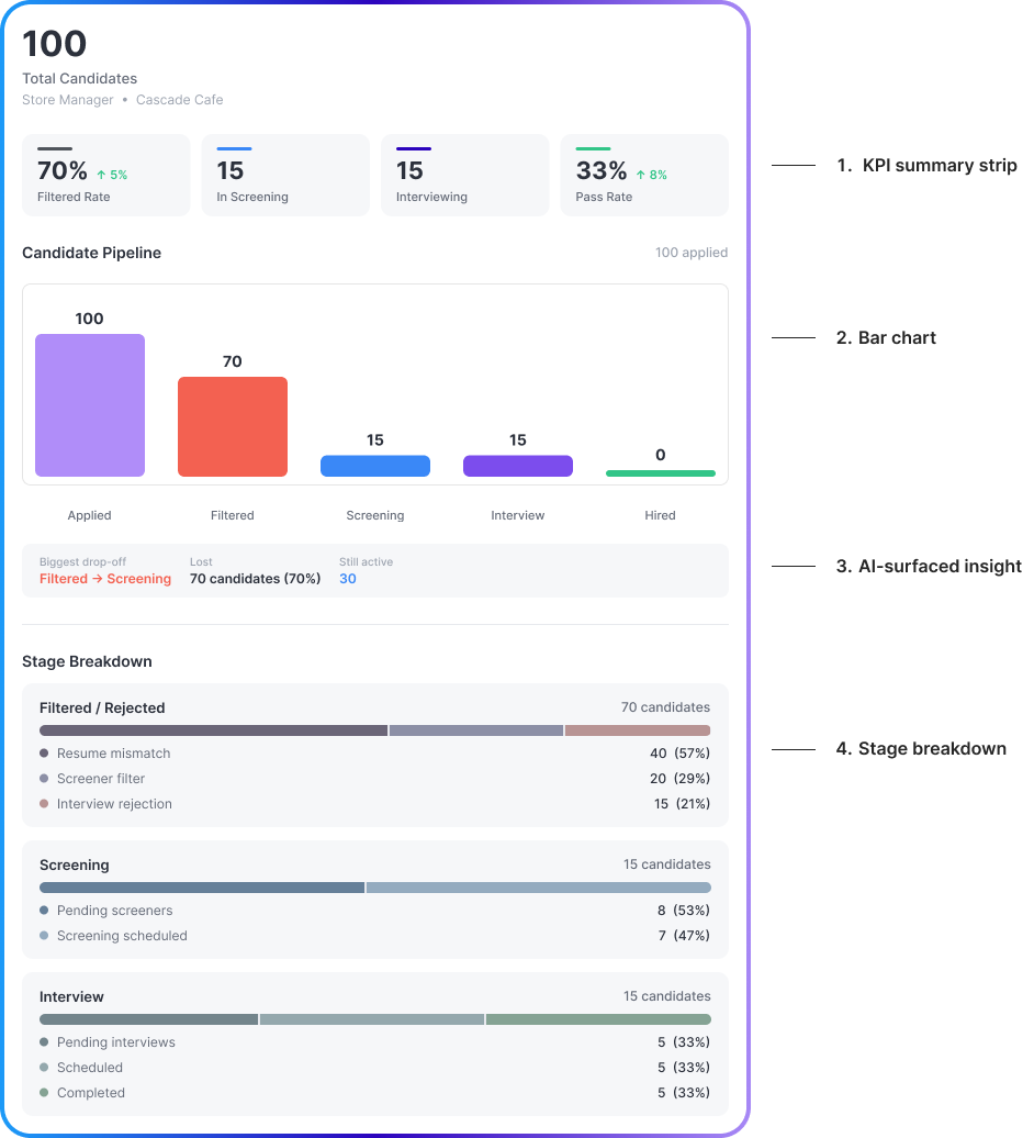 Dashboard Breakdown